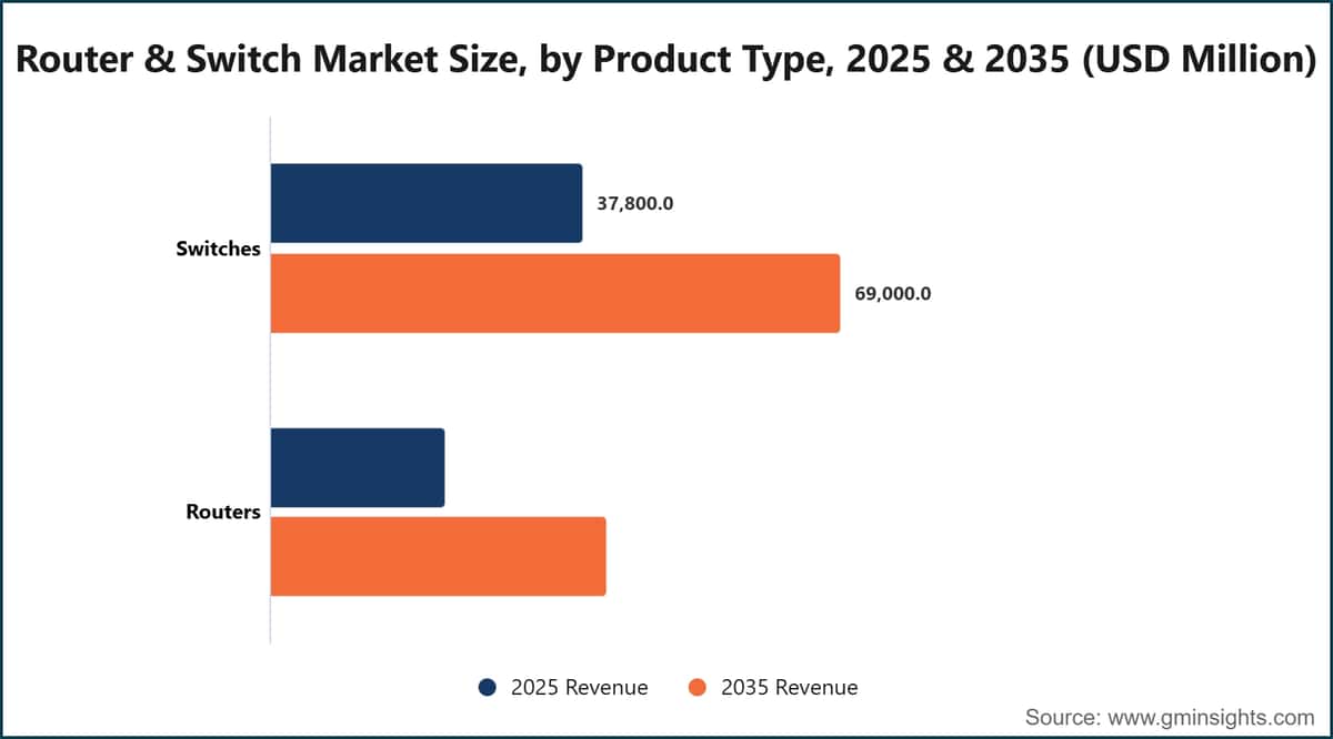 Router & Switch Market Size, by Product Type, 2025 & 2035 (USD Million)