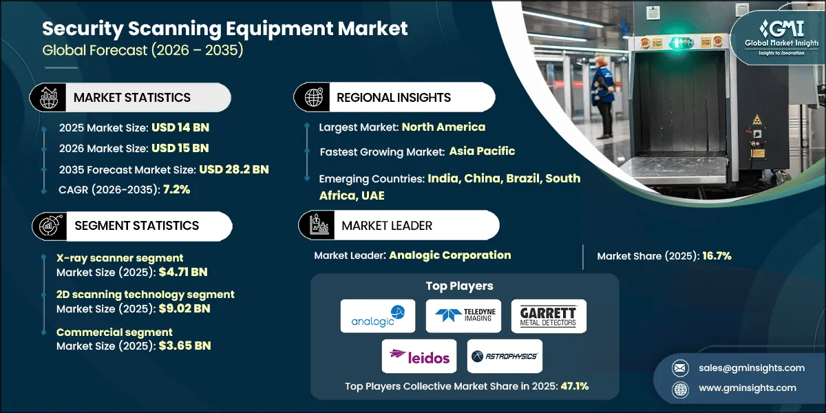 Security Scanning Equipment Market Research Report