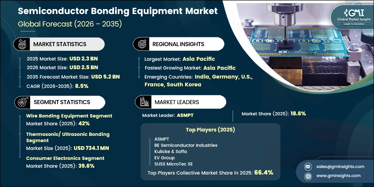 Semiconductor Bonding Equipment Market Research Report