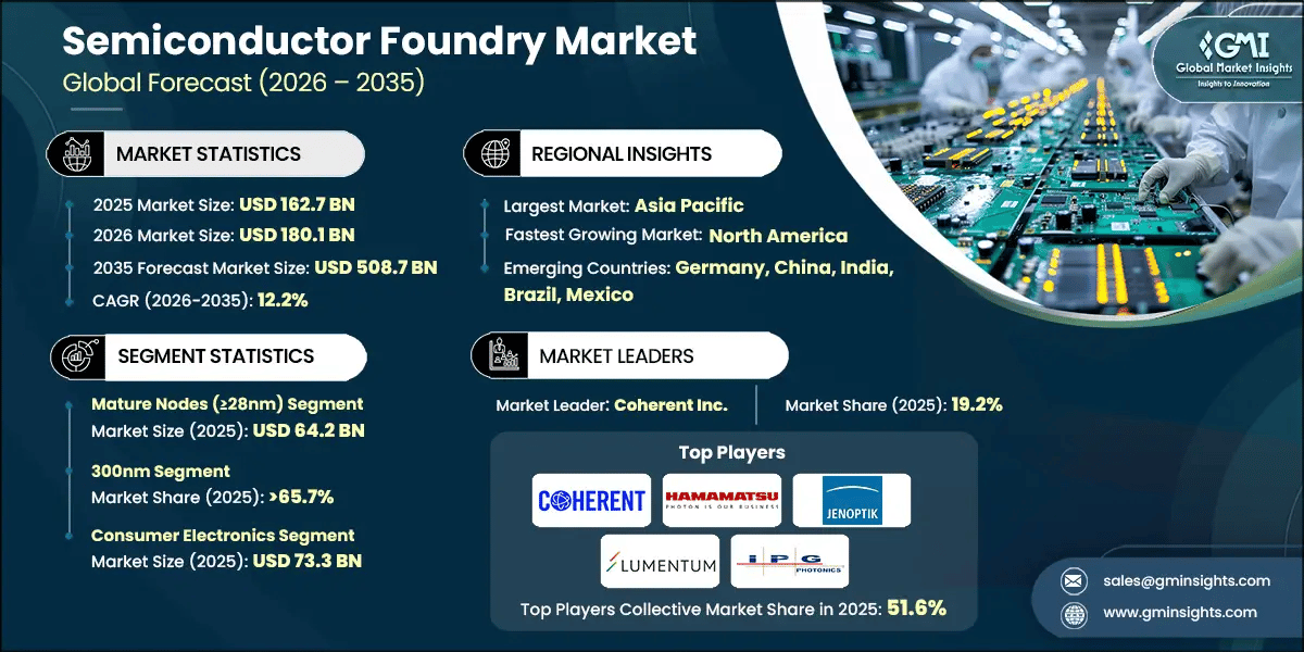 Semiconductor Foundry Market Research Report