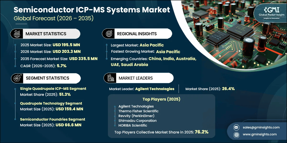 Semiconductor ICP-MS Systems Market Research Report