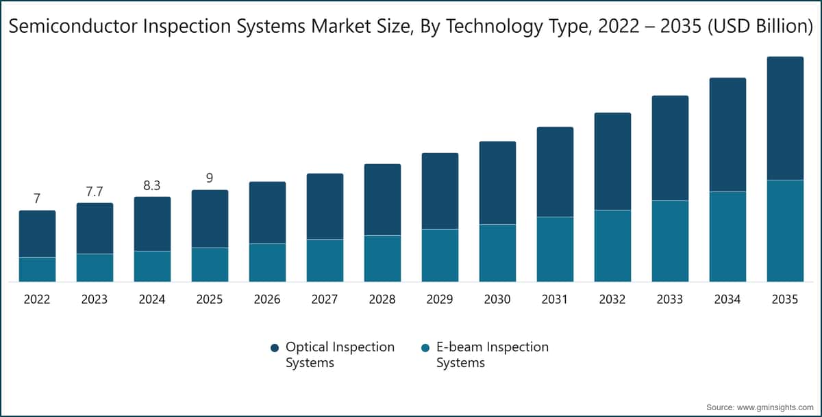 Chart: Semiconductor Inspection Systems Market Size, By Technology Type, 2022 – 2035 (USD Billion)