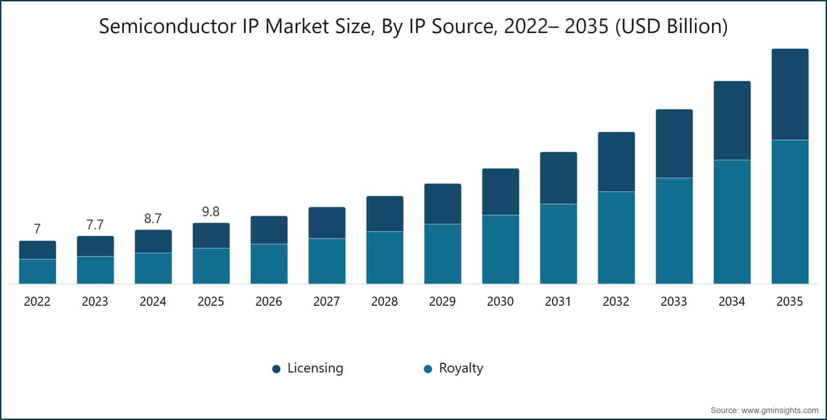 Taille du marché des propriétés intellectuelles pour semi-conducteurs, par source de propriété intellectuelle, 2022–2035 (milliards USD)