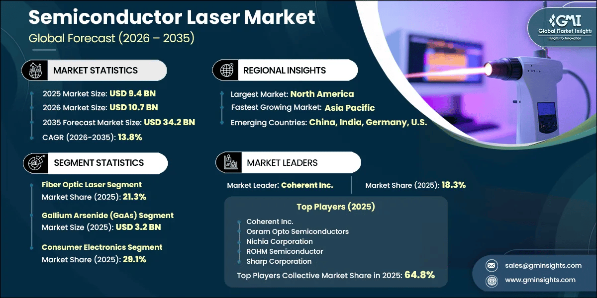 Informe de investigación del mercado de láseres semiconductores