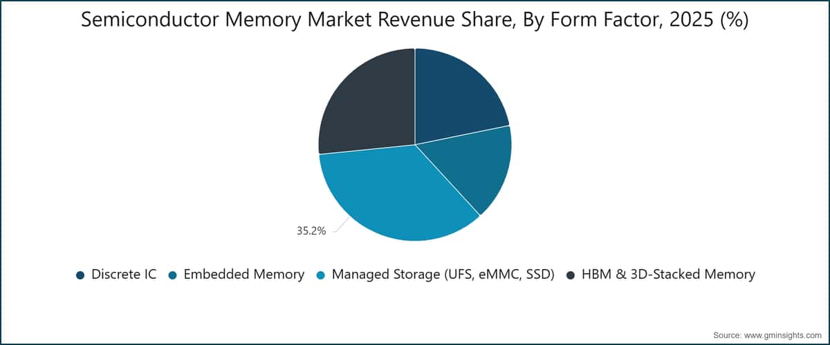 Semiconductor Memory Market Revenue Share, By Form Factor, 2025 (%)