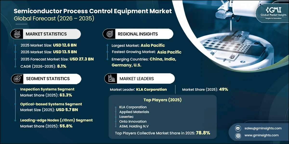 Semiconductor Process Control Equipment Market Research Report