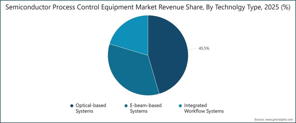 Chart: Semiconductor Process Control Equipment Market Revenue Share, By Technolgy Type, 2025 (%)