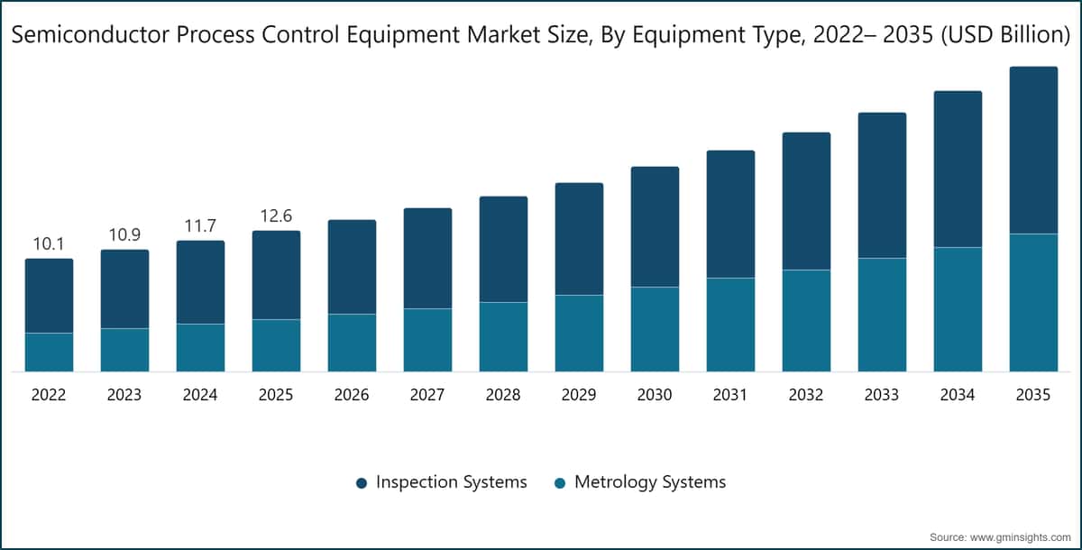Chart: Semiconductor Process Control Equipment Market Size, By Equipment Type, 2022– 2035 (USD Billion)