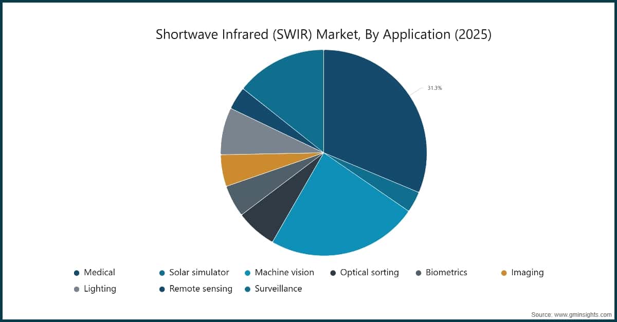 Shortwave Infrared (SWIR) Market, By Application (2025)