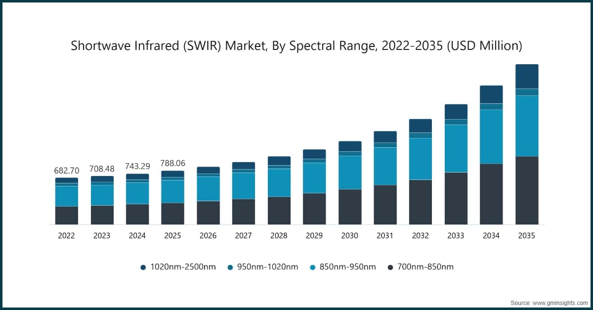Shortwave Infrared (SWIR) Market Size, By Spectral Range, 2022-2035 (USD Million)