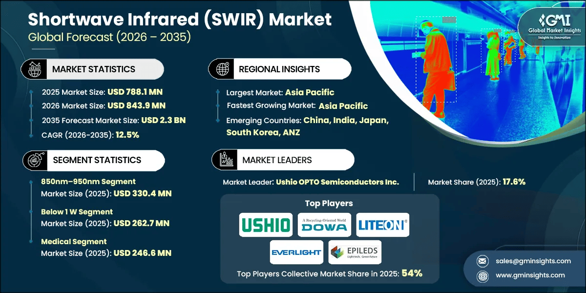 Shortwave Infrared (SWIR) Market Research Report