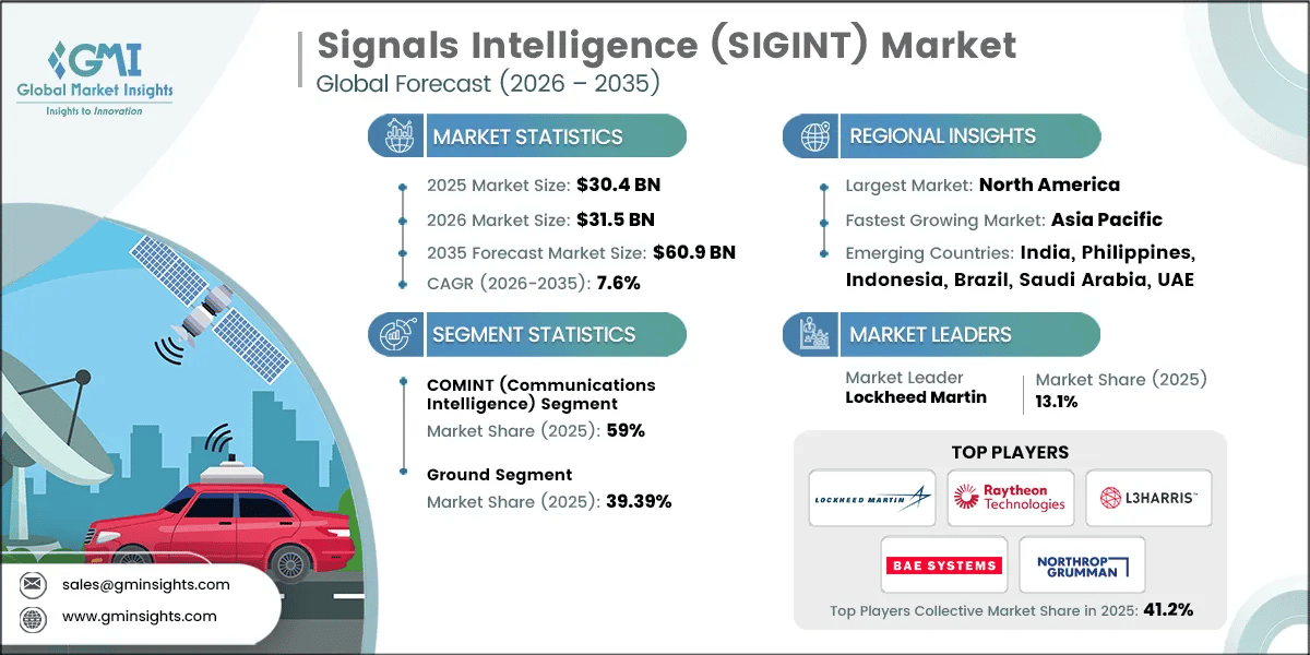 Signals Intelligence (SIGINT) Market Research Report