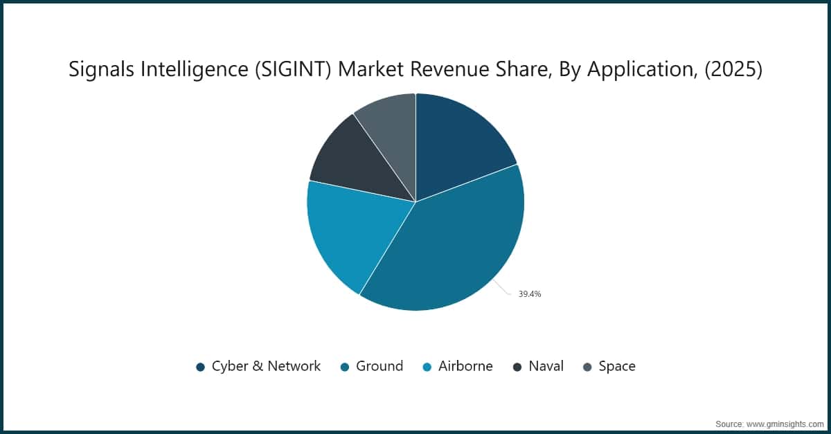 Signals Intelligence (SIGINT) Market Revenue Share, By Application, (2025)