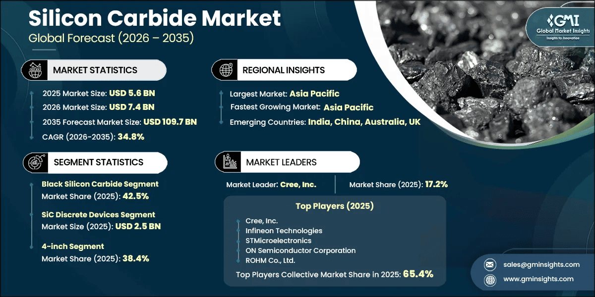 Silicon Carbide Market Research Report