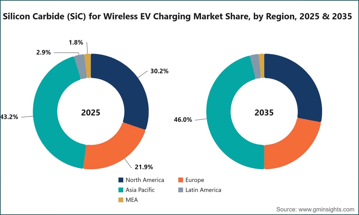 Silicon Carbide (SiC) for Wireless EV Charging Market Share, by Region, 2025 & 2035