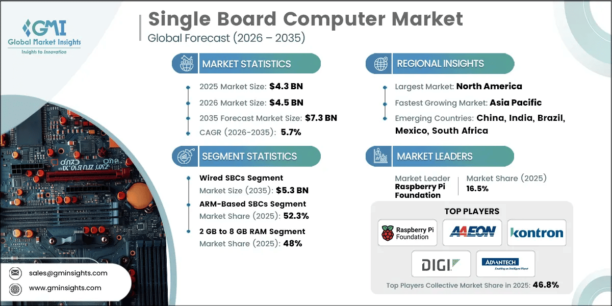 Single Board Computer Market Research Report