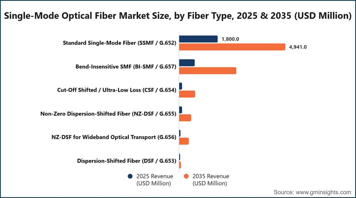 Marktgröße des Singlemode-Glasfasermarkts nach Fasertyp, 2025 und 2035 (Millionen US-Dollar)
