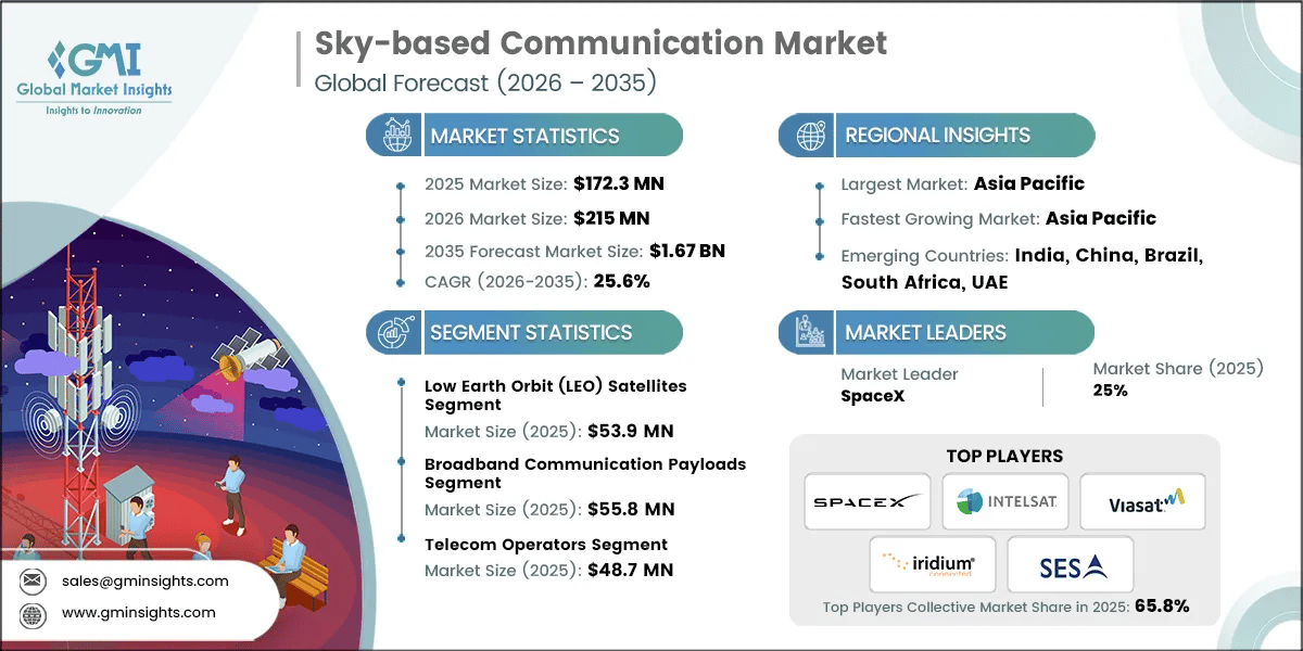Sky-based Communication Market Research Report