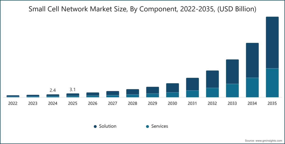 Tamaño del mercado de redes de celdas pequeñas por componente, 2022–2035 (miles de millones de USD)