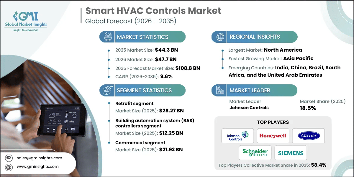 Smart HVAC Controls Market Research Report