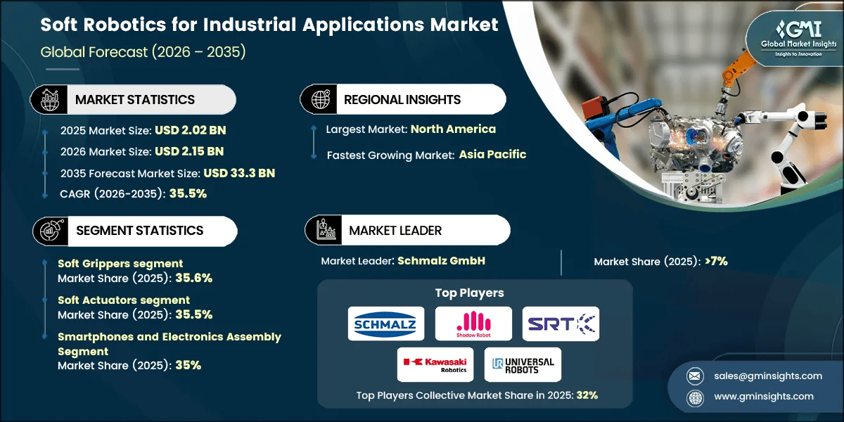Soft Robotics for Industrial Applications Market