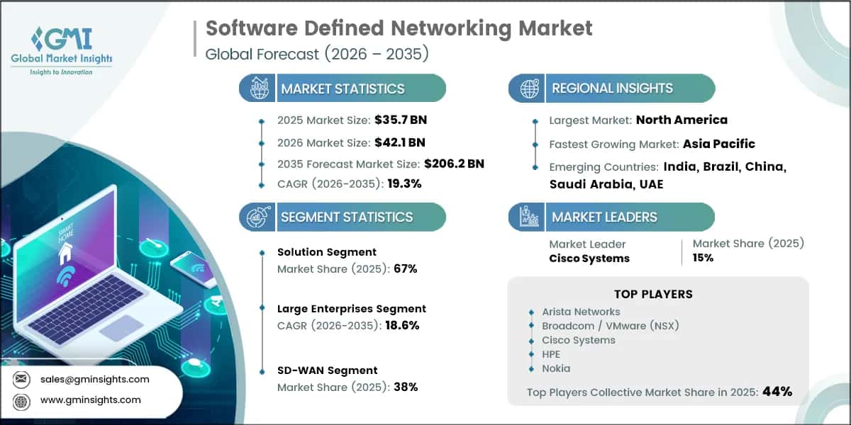 Software Defined Networking Market Research Report