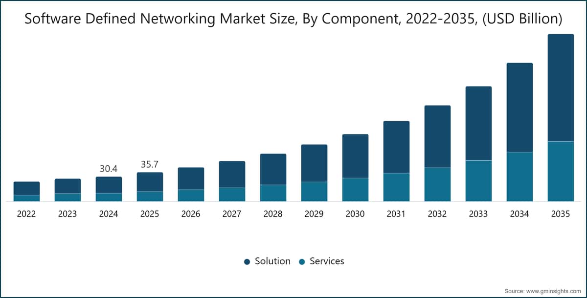 Software Defined Networking Market Size, By Component, 2022-2035, (USD Billion)