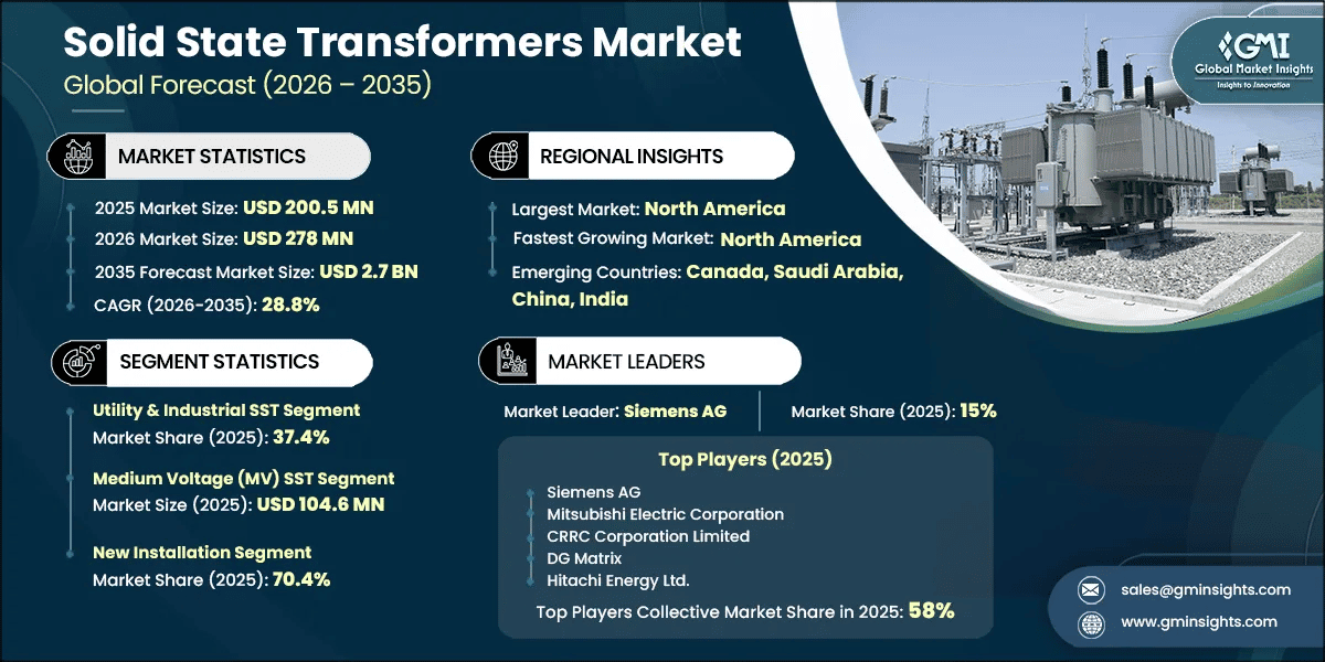 Solid State Transformers Market Research Report