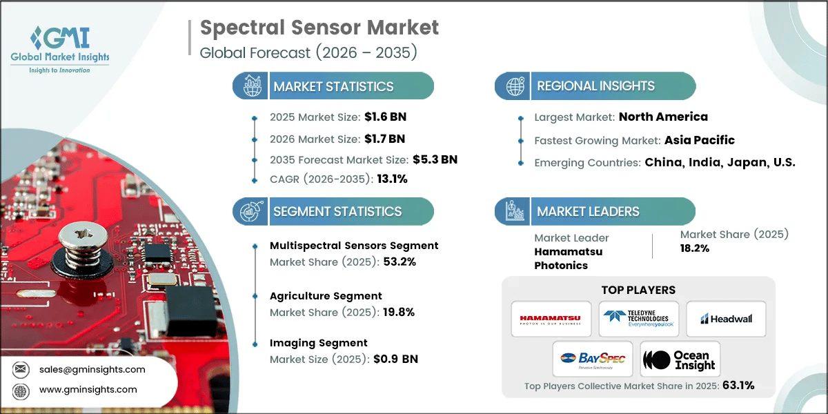 Spectral Sensor Market Research Report
