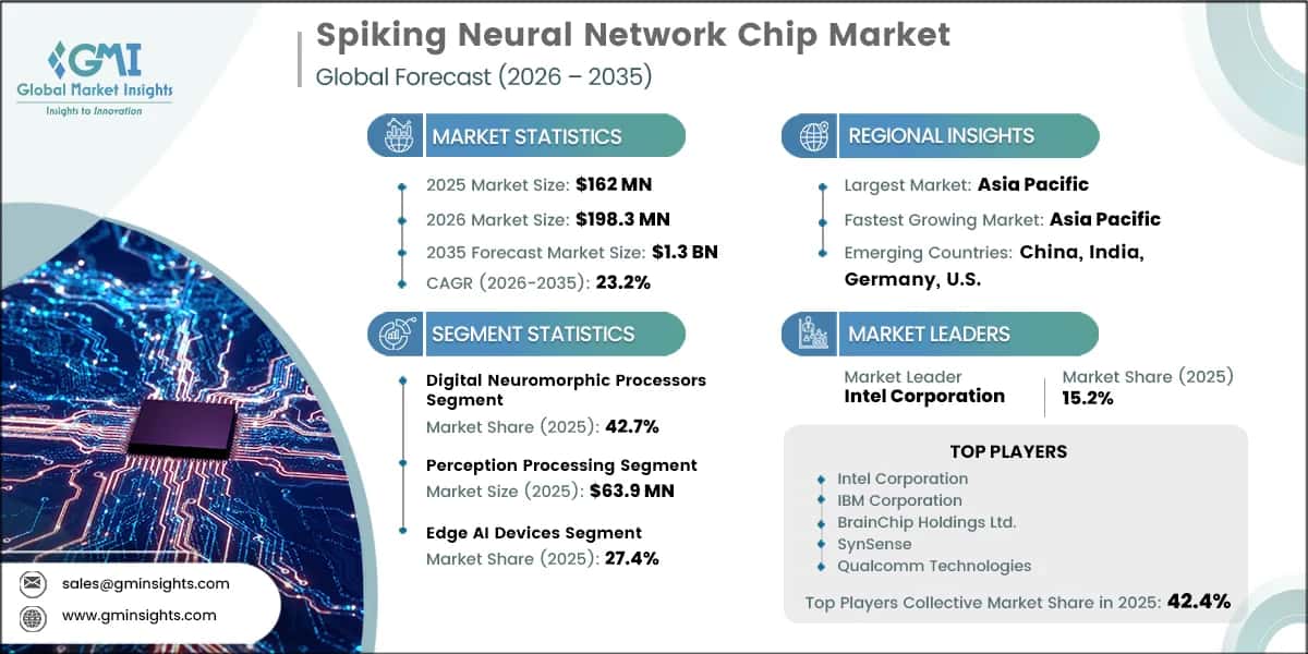 Spiking Neural Network Chip Market Research Report