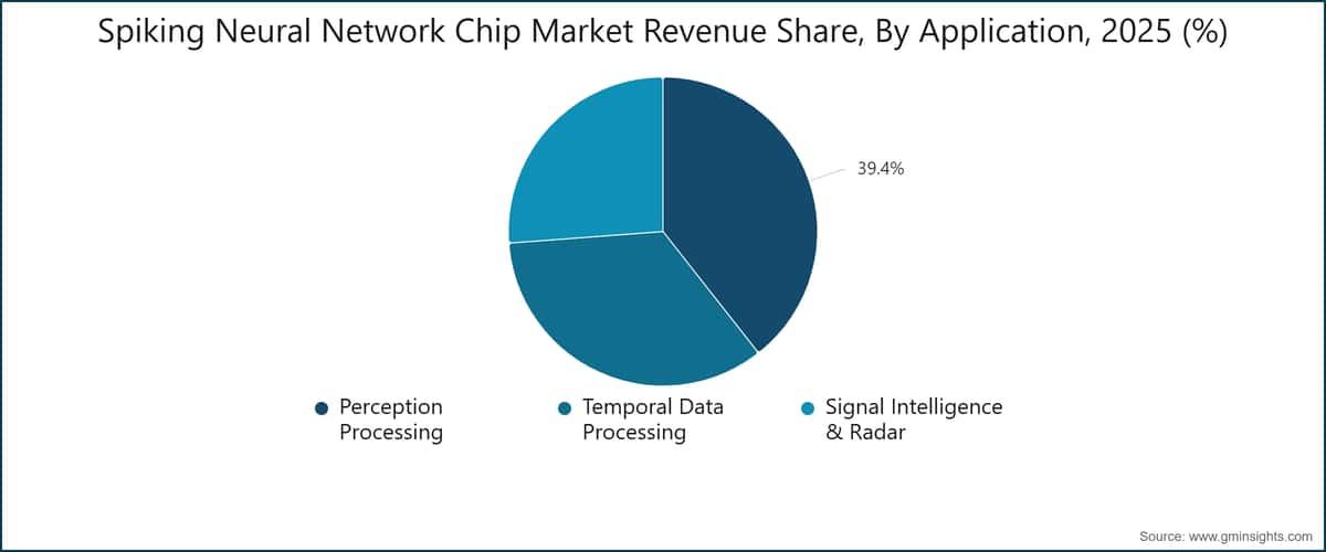 Spiking Neural Network Chip  Market Revenue Share, By Application, 2025 (%)