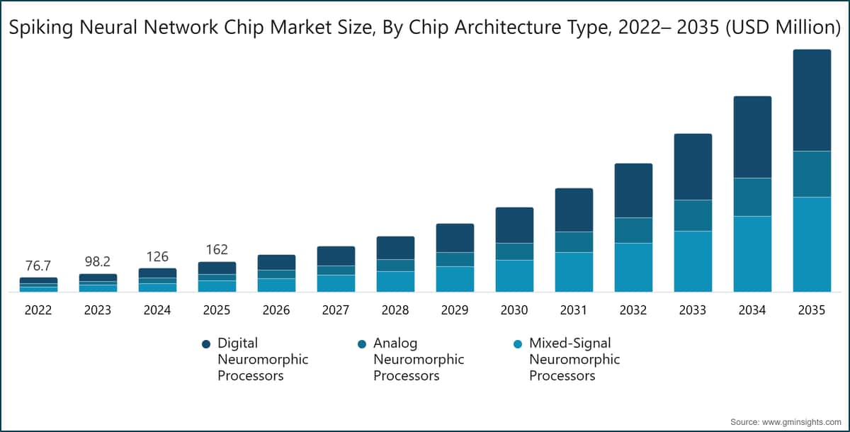 Spiking Neural Network Chip Market Size, By Chip Architecture Type, 2022– 2035 (USD Million)
