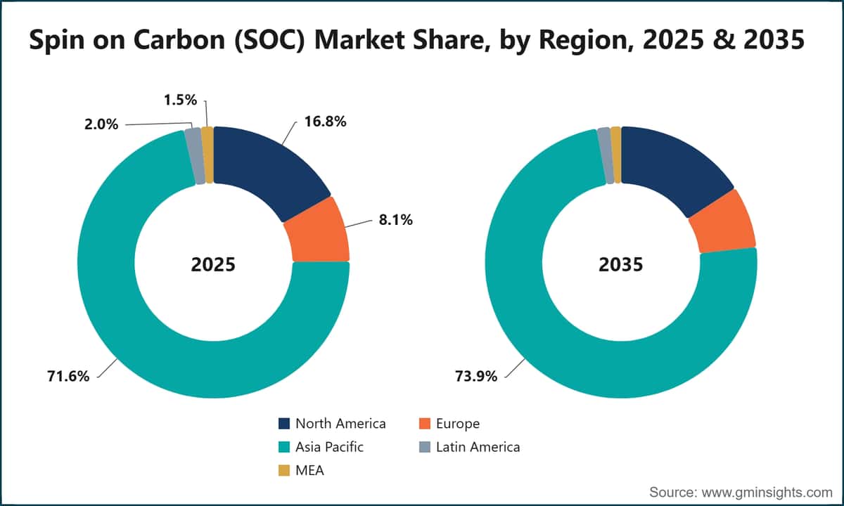 Marktanteil im Spin-on-Carbon-Markt (SOC) nach Region, 2025 und 2035