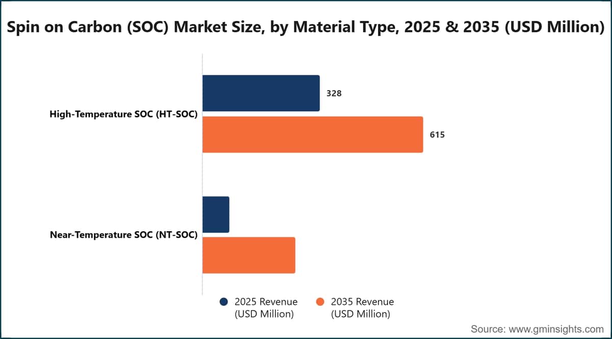 Marktgröße des Spin-on-Carbon-Marktes (SOC) nach Materialtyp, 2025 und 2035 (Millionen US-Dollar)