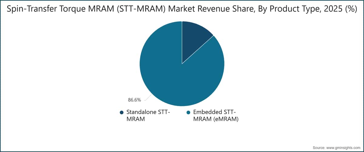 Spin-Transfer Torque MRAM (STT-MRAM) Market Revenue Share, By Product Type, 2025 (%)