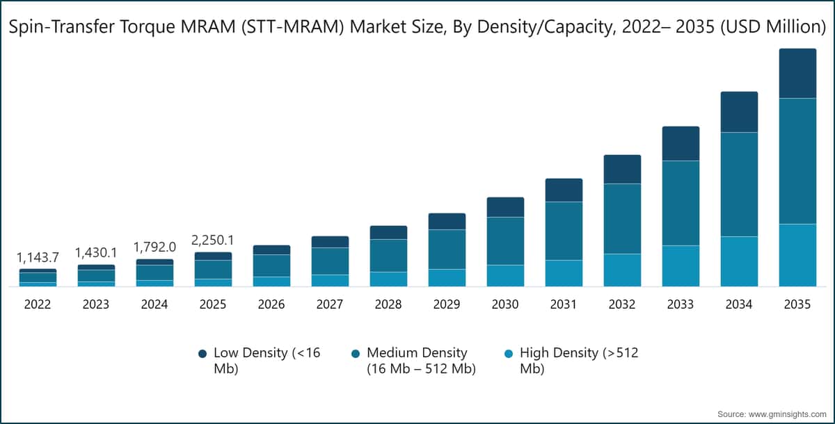 Spin-Transfer Torque MRAM (STT-MRAM) Market Size, By Density/Capacity, 2022– 2035 (USD Million)