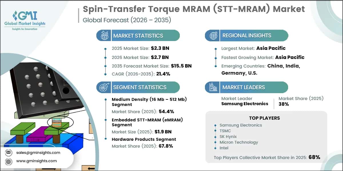 Rapport d'étude de marché sur les MRAM à couple de transfert de spin (STT‑MRAM)