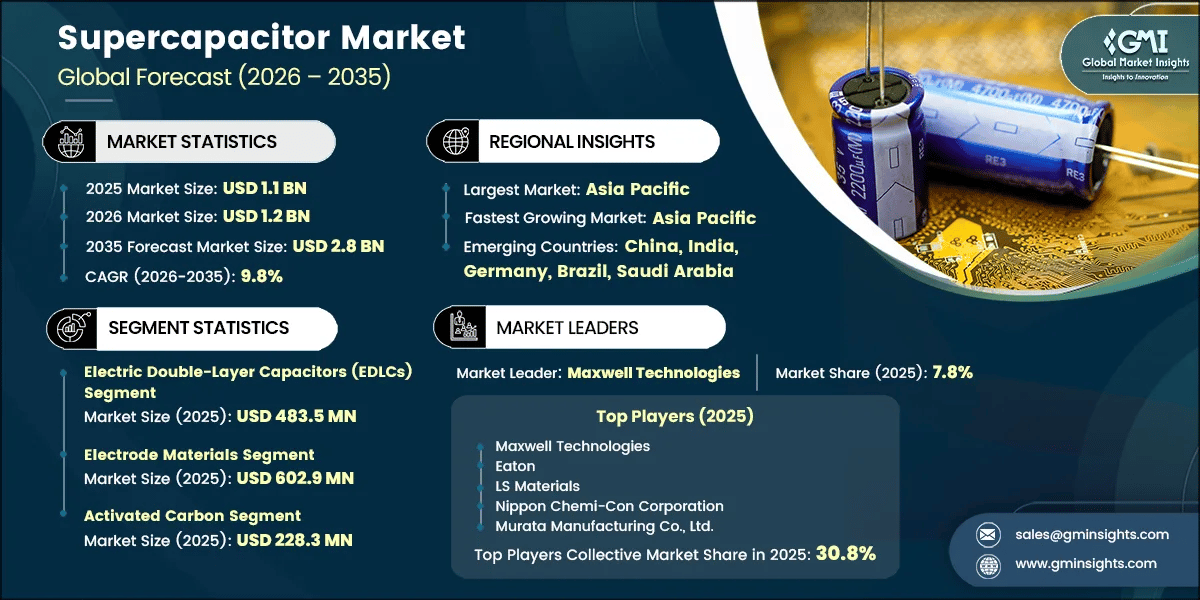 Supercapacitor Market Research Report