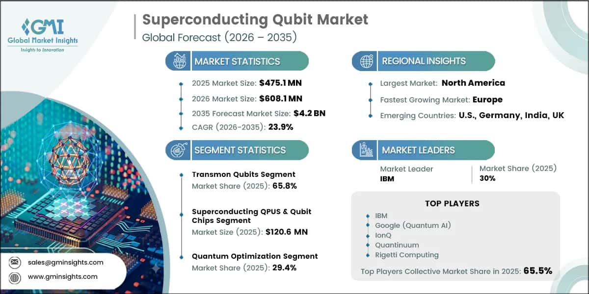 Superconducting Qubit Market Research Report
