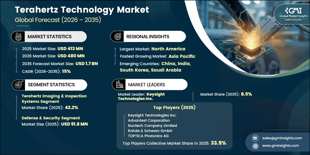 Terahertz Technology Market Research Report