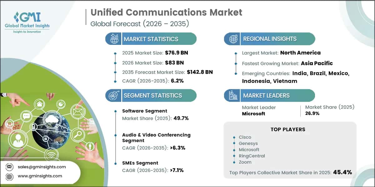 Unified Communications Market Research Report