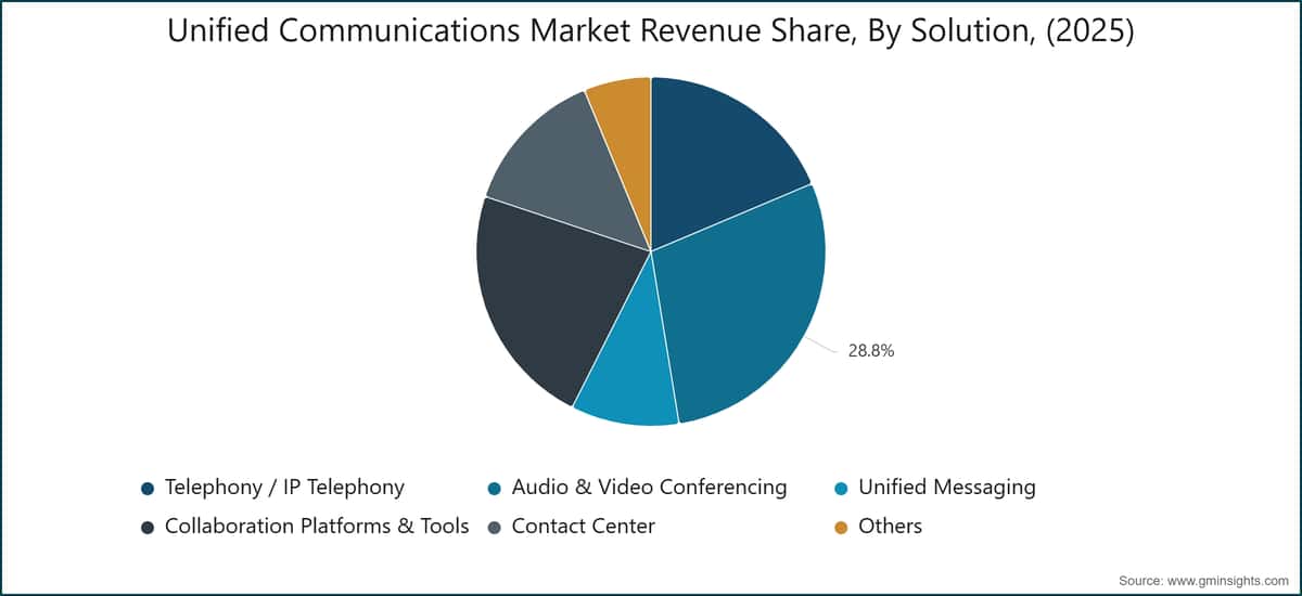 Unified Communications  Market Revenue Share, By Solution, (2025)