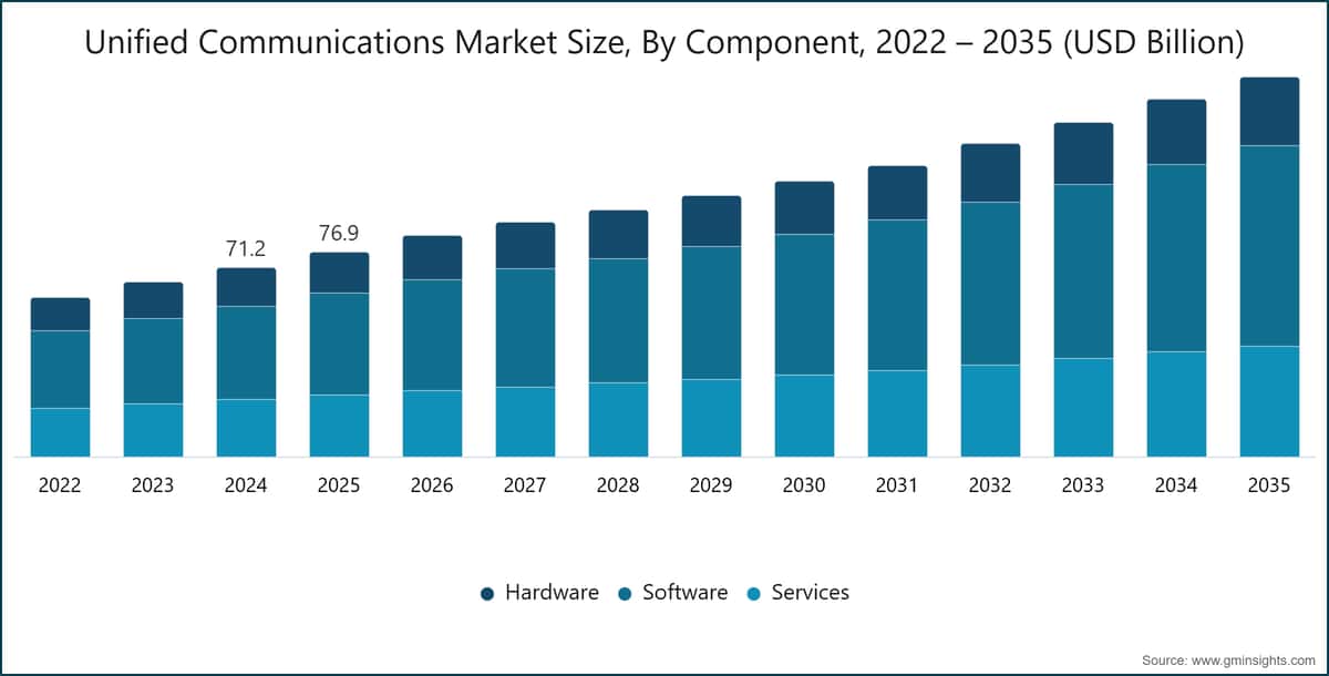 Unified Communications  Market Size, By Component, 2022 – 2035 (USD Billion)