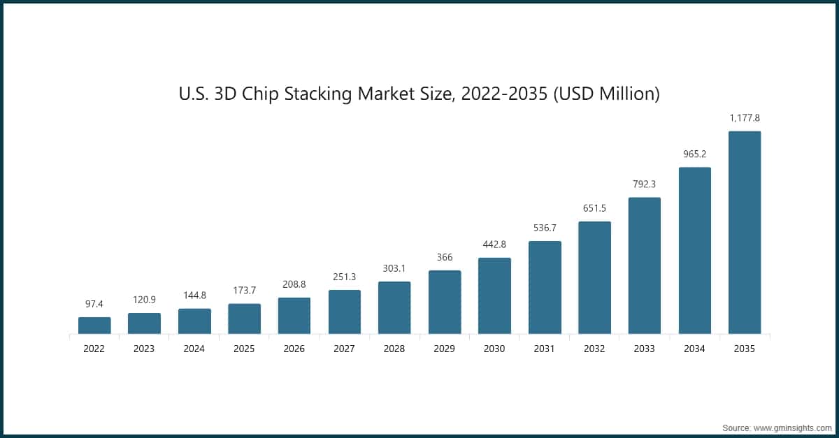 미국 3D 칩 적층 시장 규모, 2022~2035년(100만 미국 달러)