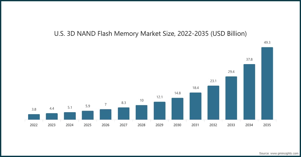 미국 3D NAND 플래시 메모리 시장 규모, 2022~2035년(10억 미국 달러 단위)