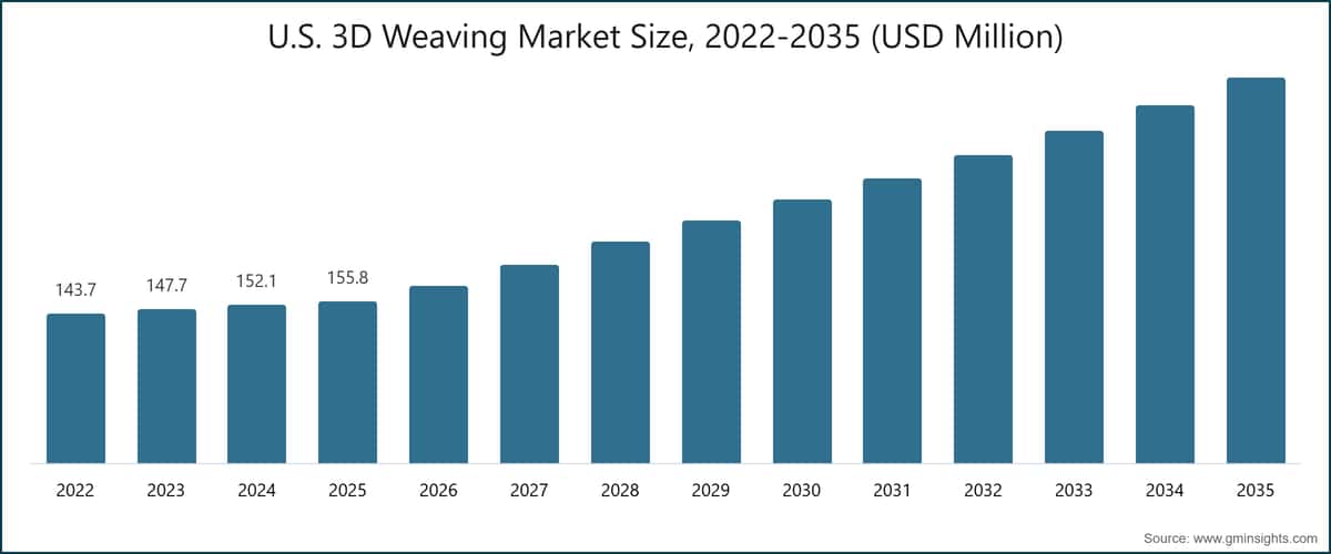 U.S. 3D Weaving Market Size, 2022-2035 (USD Million)