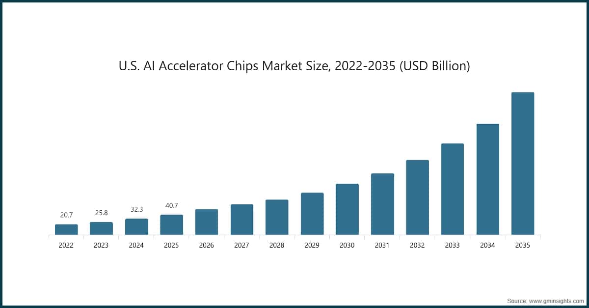 미국 AI 가속기 칩 시장 규모, 2022~2035년 (10억 미국 달러)