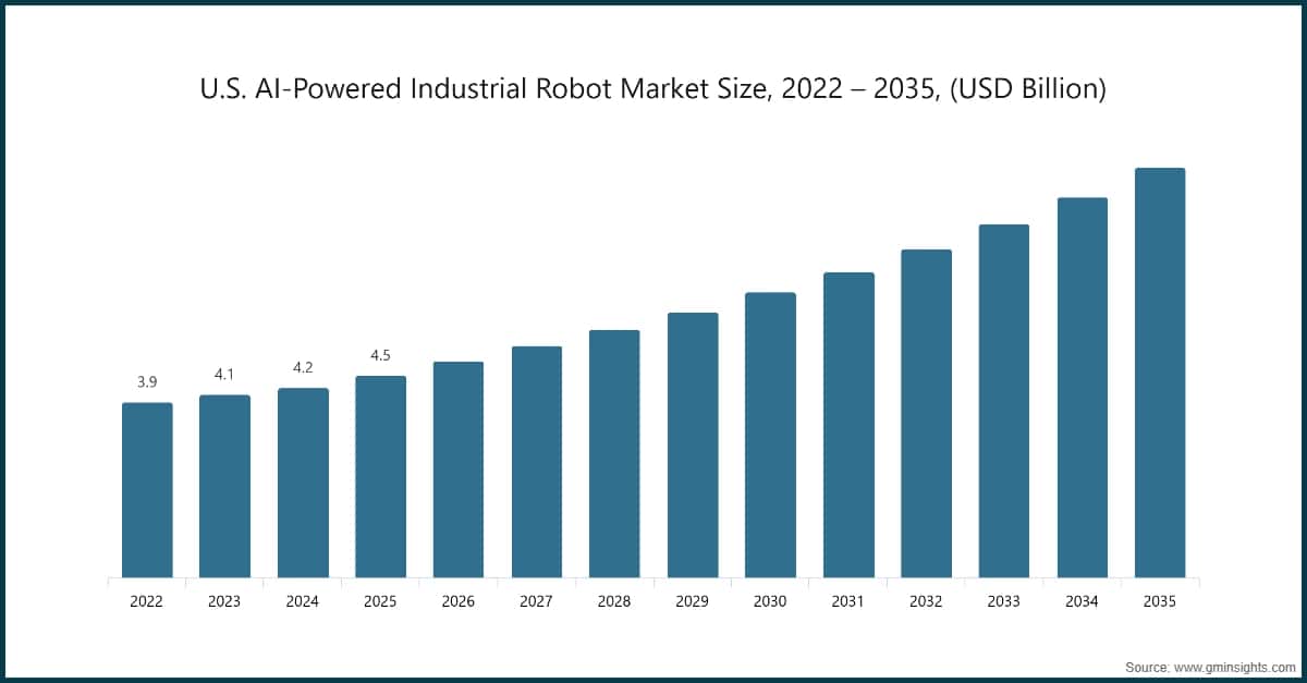 AI-Powered Industrial Robot Market Size, 2022 - 2035, (USD Billion)