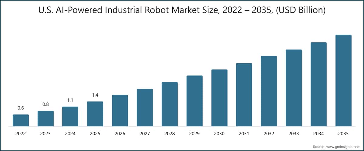 U.S. AI-Powered Industrial Robot Market Size, 2022 – 2035, (USD Billion)