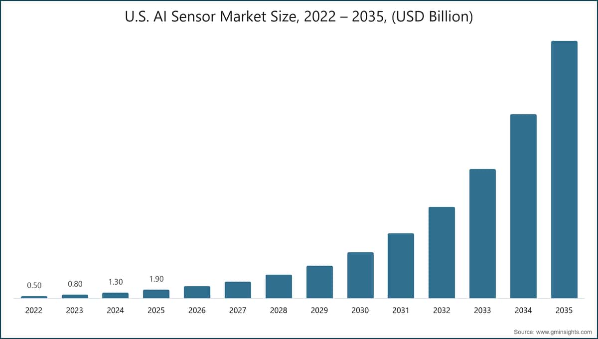 Marktgröße für KI-Sensoren in den USA, 2022–2035 (Milliarden USD)